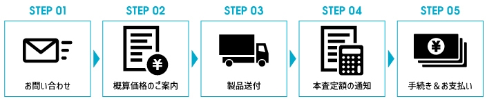 買取サービスの流れ