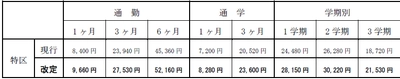 京都府八幡市・京田辺市域（一部大阪府枚方市）の特別初乗運賃の改定について