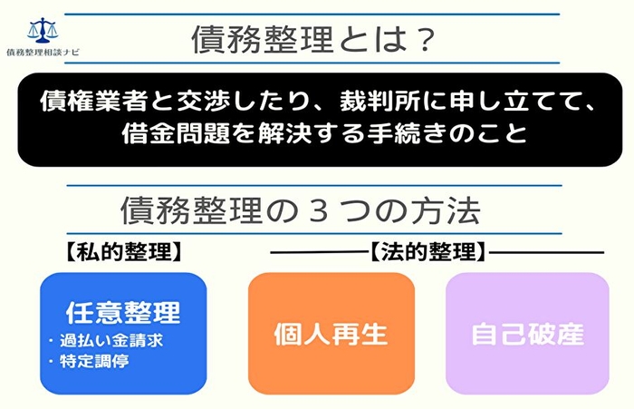 債務整理とは？