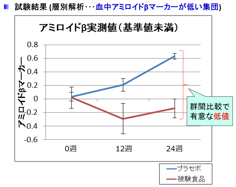 図2 こんにゃくグルコシルセラミド摂取によるアミロイドβ蓄積の変化