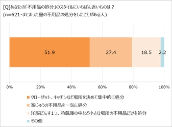 不用品の処分、「場所別集中型」が半数以上。　 片づけによる気持ちや暮らしの変化とは!?