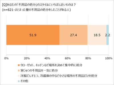 不用品処分のスタイル