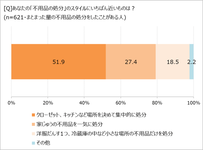 不用品処分のスタイル