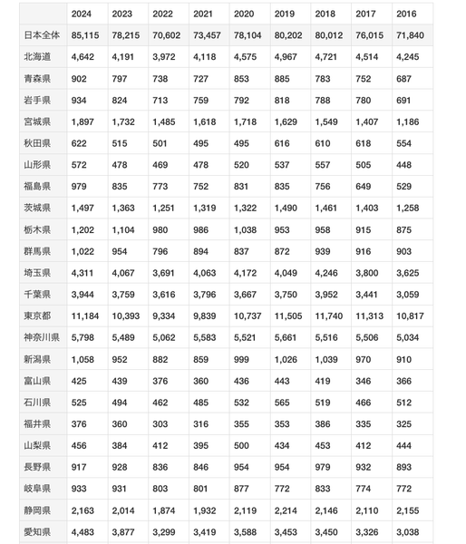 都道府県別自己破産件数の推移2016年から2024年まで(最新情報)
