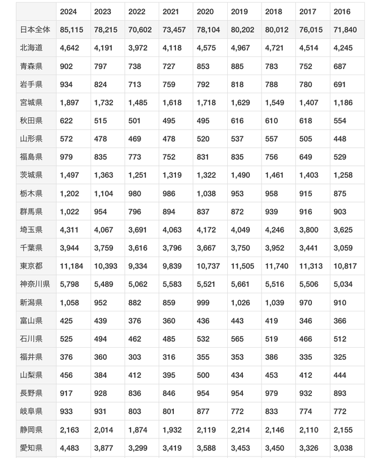 都道府県別自己破産件数の推移2016年から2024年まで(最新情報)