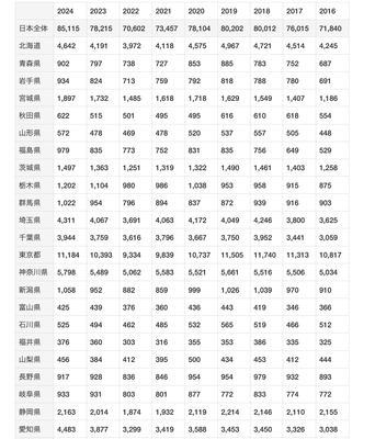 都道府県別自己破産件数の推移2016年から2024年まで(最新情報)
