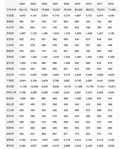 都道府県別自己破産件数の推移2016年から2024年まで(最新情報)