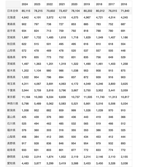 都道府県別自己破産件数の推移2016年から2024年まで(最新情報)