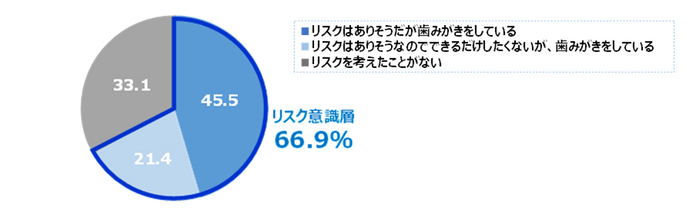 図3　昼食後に自宅以外で歯みがきをしている人の感染リスク意識(n=481)