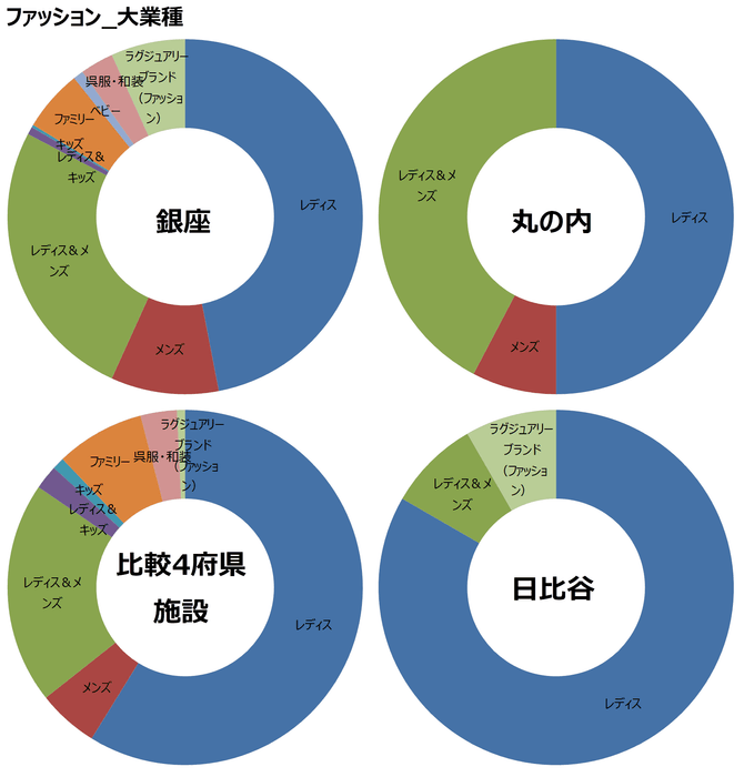 図表2:ファッション大業種の中業種別ブランド数構成比