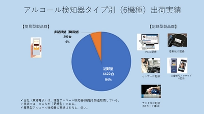 【2022年上半期】東海電子製アルコール検知器の出荷に関するレポート