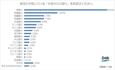 33％の人が「若者の車離れ」を実感！ 車離れが進む理由は「収入の減少」と「時代の変化」。 「若者の〇〇離れ」は無理に解決する必要はないという意見が多数！ ～DeNAトラベルが「若者の〇〇離れ」に関する調査を実施～