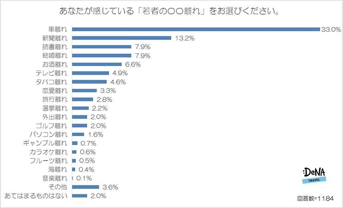 【図1-1】あなたが感じている「若者の〇〇離れ」をお選びください（全体）