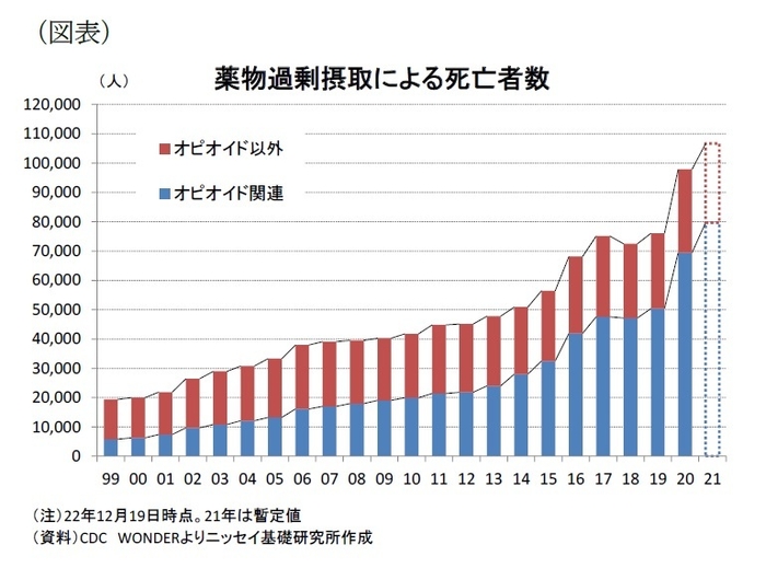 薬物過剰摂取による死亡者数