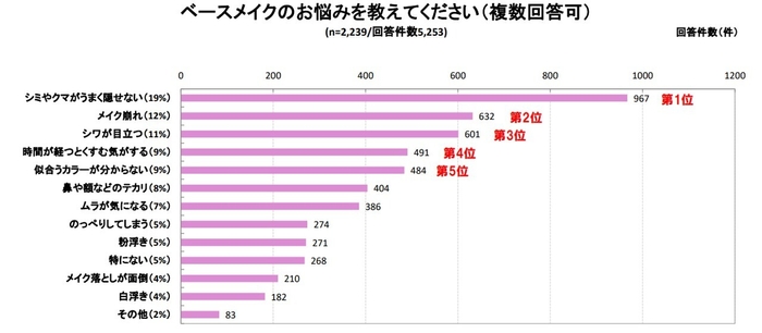 ベースメイクのお悩みを教えてくださいグラフ