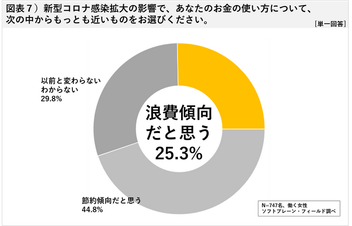 図表７