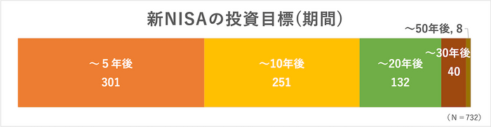 新NISAの投資目標（期間）