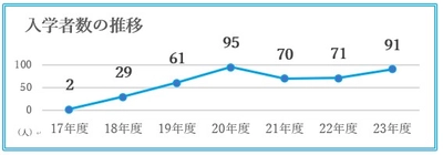 おおぞらカレッジ 近畿大学九州短期大学保育科 提携スタート