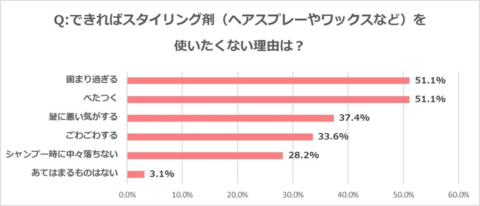 図7.できればスタイリング剤を使いたくない理由は？