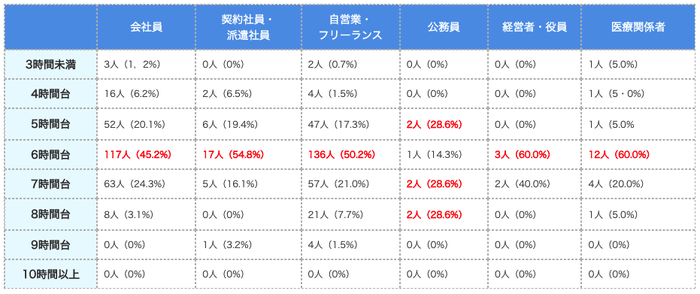 職業別の睡眠時間(表)