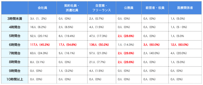職業別の睡眠時間(表)