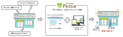 動物病院向けのホームページ制作 Pettie Vet Supportを開始 集患のマーケティングサポートも同時にできる新サービス