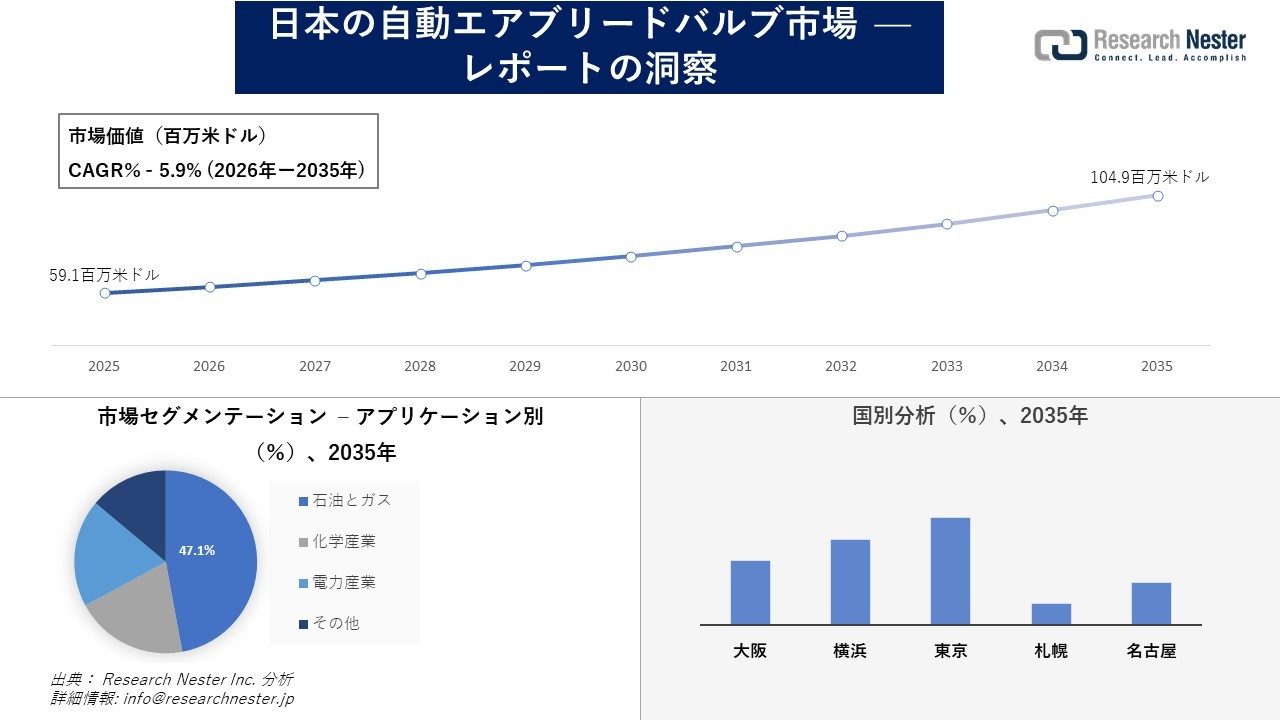 日本の自動エアブリードバルブ市場調査の発展、傾向、需要、成長分析および予測2026―2035年