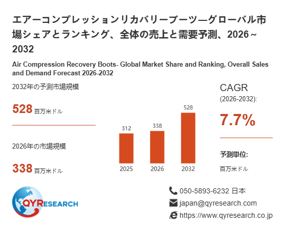 上記の図表/データは、QYResearchの最新レポート「エアーコンプレッションリカバリーブーツ―グローバル市場シェアとランキング、全体の売上と需要予測、2026~2032」から引用されています。