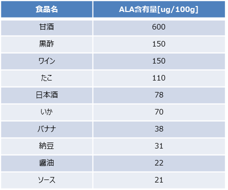 食品の5-ALA含有量