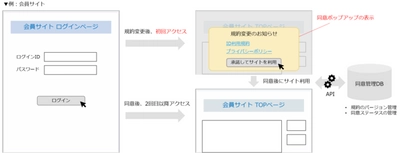 DataCurrent、企業向けに顧客からの個人情報に関する再同意取得を支援する「Consent Update」の提供を開始