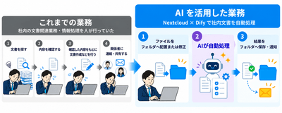 Nextcloud×Difyの連携フロー