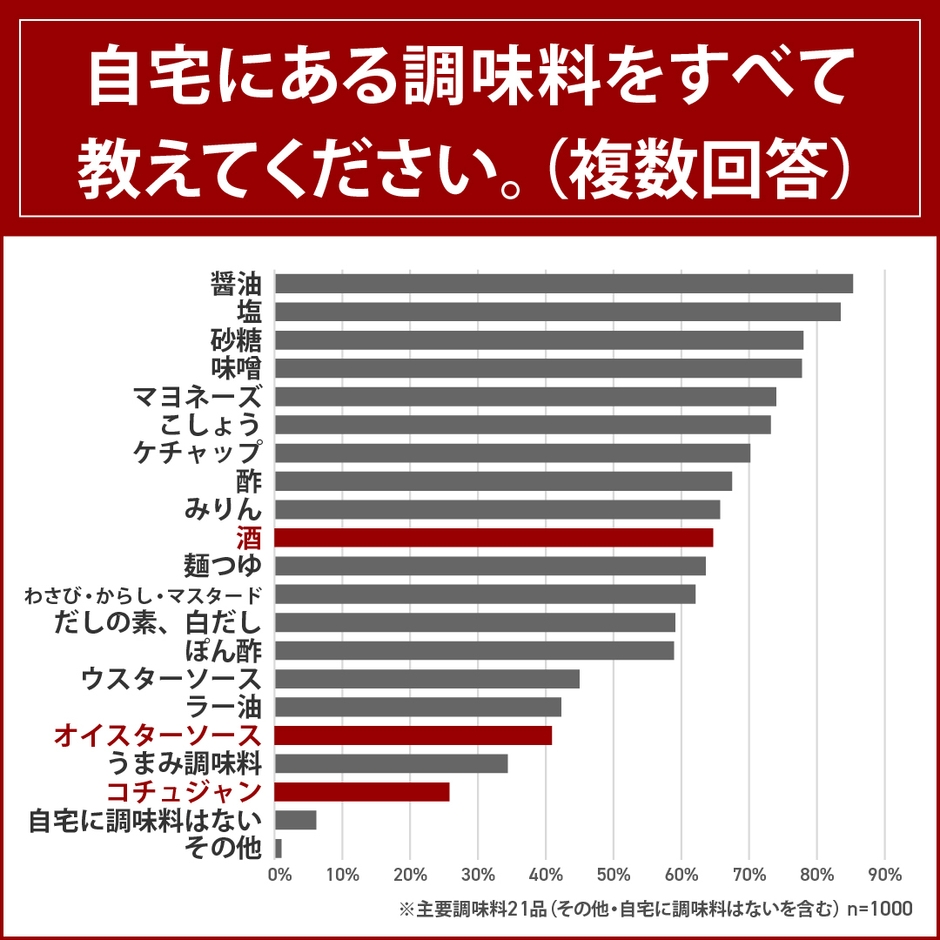 自宅にある調味料