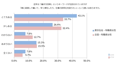 都内在住の働く女性、「朝型勤務」への関心が 全国平均値を上回る結果に＜朝時間.jpユーザーアンケート調査＞