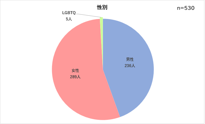 性別