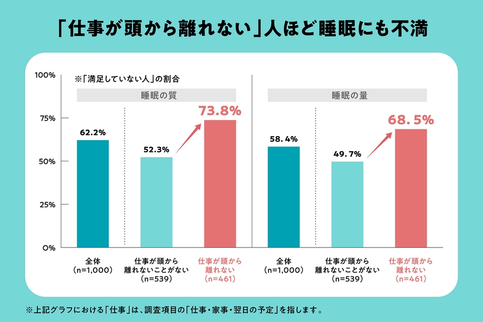 「仕事が頭から離れない」人ほど睡眠にも不満