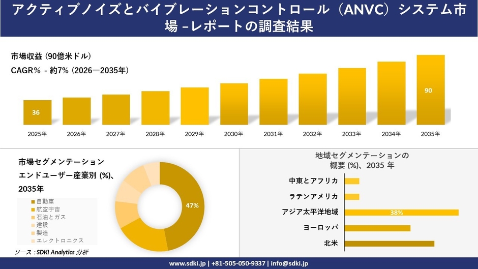 アクティブノイズとバイブレーションコントロール(ANVC)システム市場レポート概要