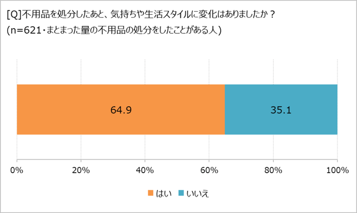 処分後に気持ちや生活が変化した？