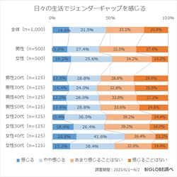 家事・育児分担、収入や昇進など 日々ジェンダーギャップを感じる40代女性が6割強　 BIGLOBEが「ジェンダーに関する意識調査」を発表　 ～LGBTに対する教育・啓発は「足りていない」8割～