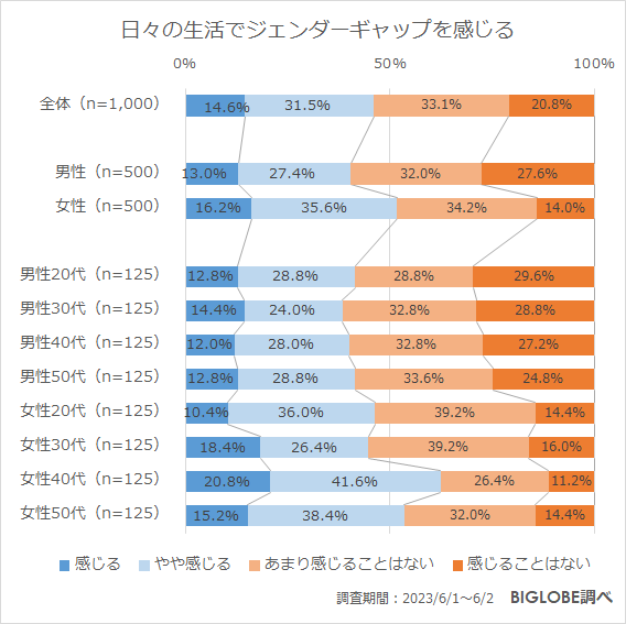 日々の生活でジェンダーギャップを感じる