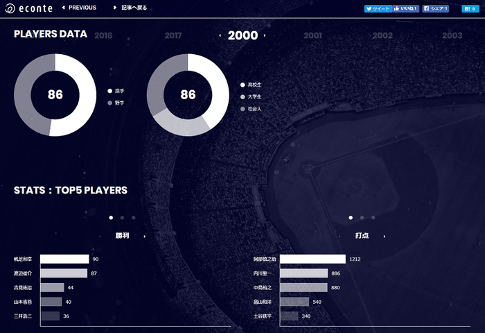 NPB DRAFT DATABASE since 2000(2)