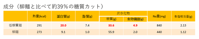 成分比較(低糖質麺と柳麺(細麺))