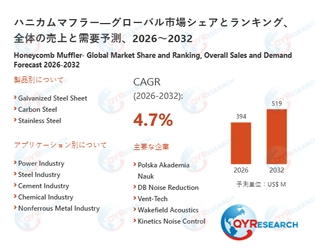 世界のハニカムマフラー市場：2032年に4.7%成長率、市場規模は519百万米ドルに達する見込み