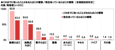 これまでに吸ったことがあるたばこの種類/現在吸っているたばこの種類