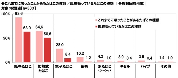 これまでに吸ったことがあるたばこの種類/現在吸っているたばこの種類