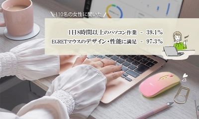 現在のマウスのデザインに満足している女性は約1割！ デザイン性＋高機能のPCマウス「EGRET」が パソコン作業時間・マウスの満足度調査を実施