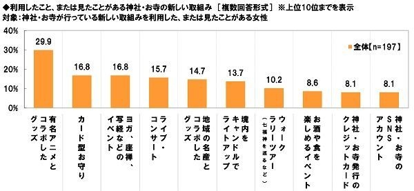 利用した神社・お寺の新しい取組み