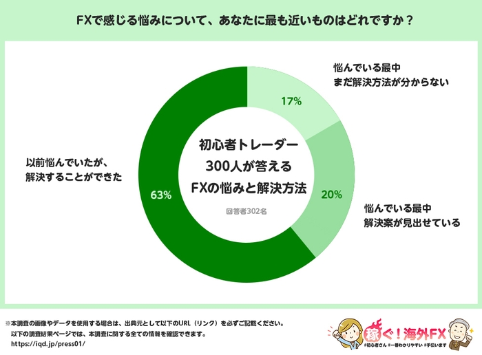 FXに感じる悩みについて最も近いもの