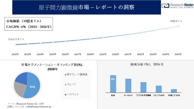 原子間力顕微鏡市場調査の発展、傾向、需要、成長分析および予測2024―2036年