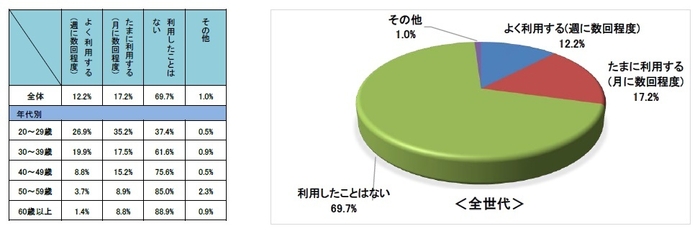 Q6シェアサイクルの利用