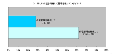 仏壇の処分を行った人の5割は位牌や遺影を手元に残す